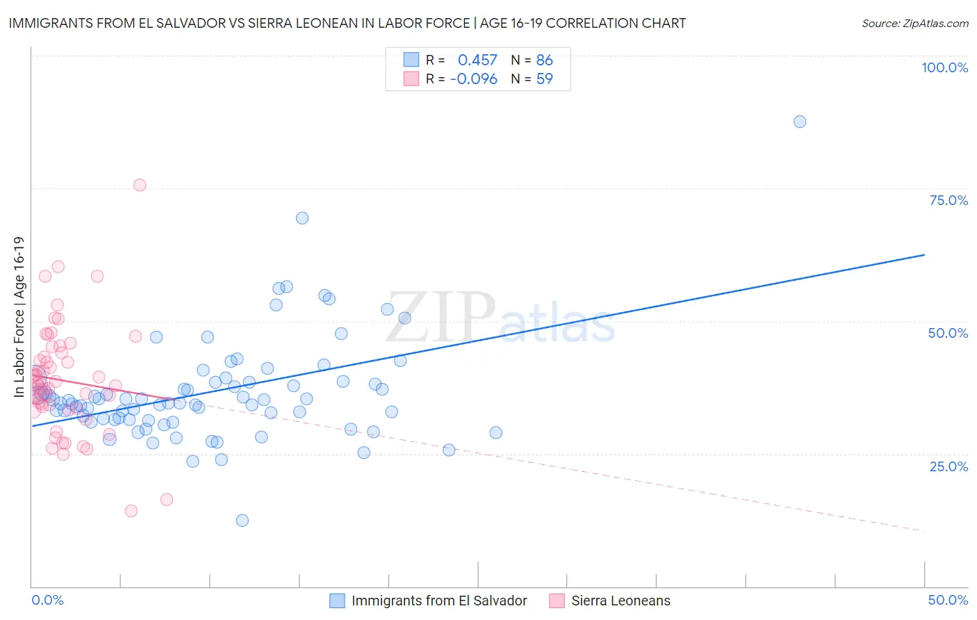 Immigrants from El Salvador vs Sierra Leonean In Labor Force | Age 16-19