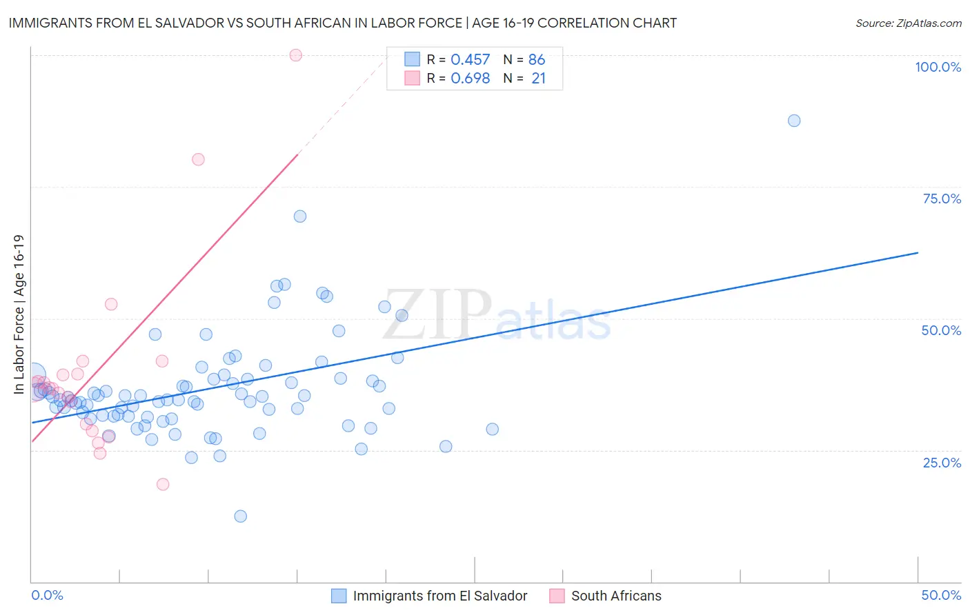 Immigrants from El Salvador vs South African In Labor Force | Age 16-19