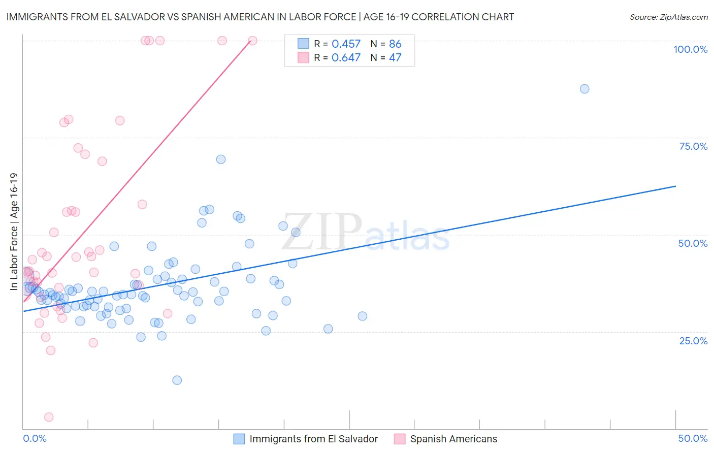 Immigrants from El Salvador vs Spanish American In Labor Force | Age 16-19