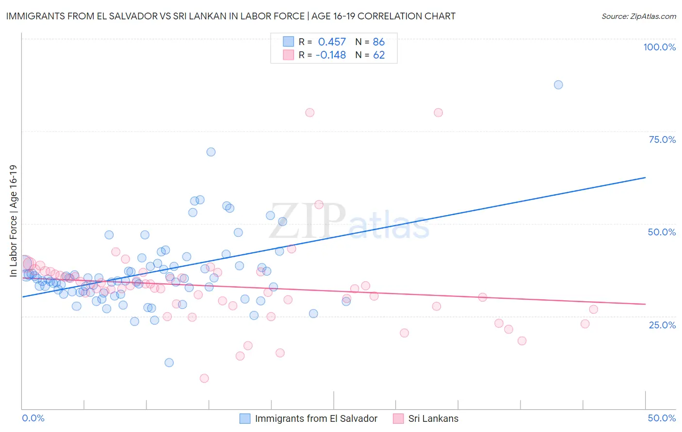 Immigrants from El Salvador vs Sri Lankan In Labor Force | Age 16-19