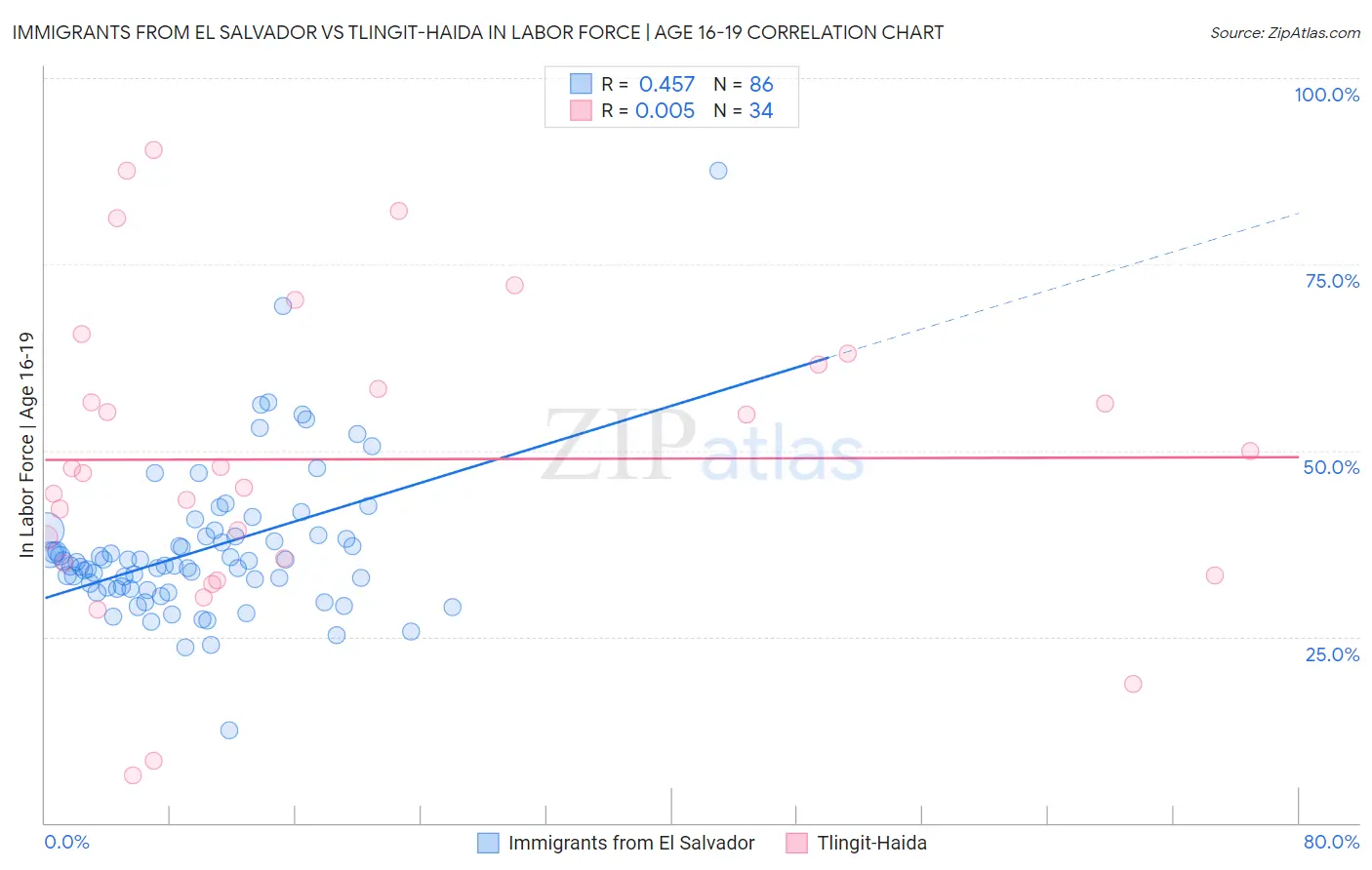 Immigrants from El Salvador vs Tlingit-Haida In Labor Force | Age 16-19