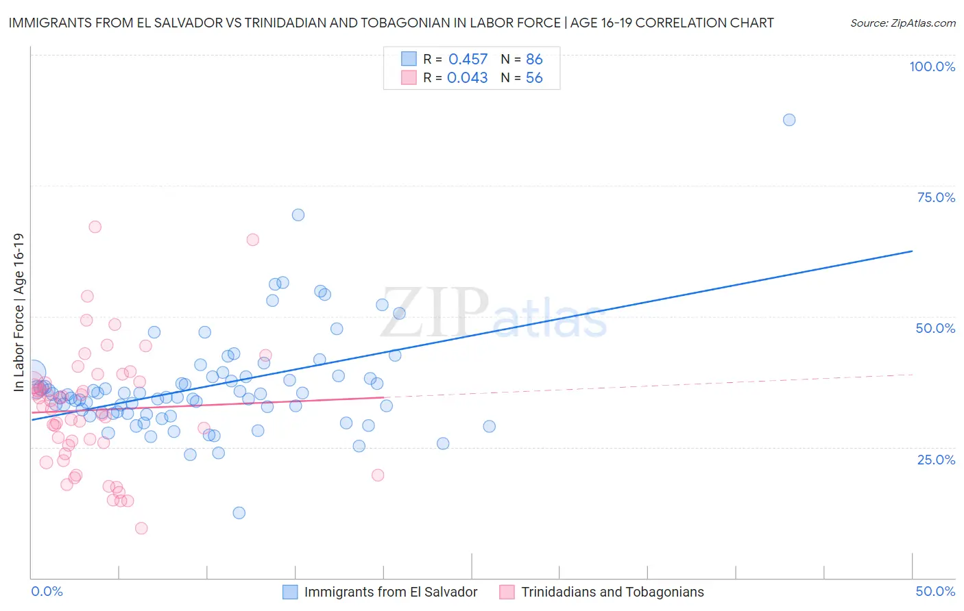 Immigrants from El Salvador vs Trinidadian and Tobagonian In Labor Force | Age 16-19