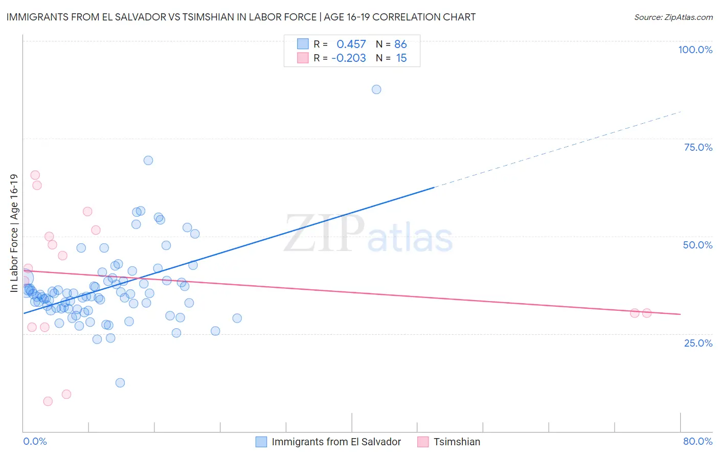 Immigrants from El Salvador vs Tsimshian In Labor Force | Age 16-19