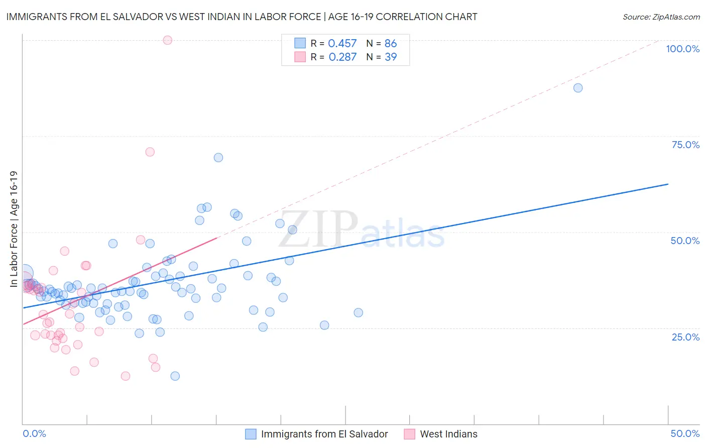 Immigrants from El Salvador vs West Indian In Labor Force | Age 16-19