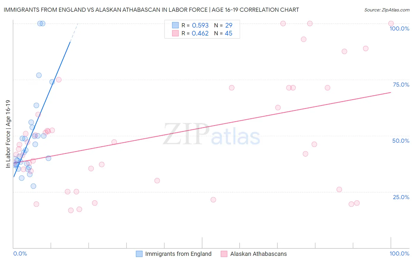 Immigrants from England vs Alaskan Athabascan In Labor Force | Age 16-19