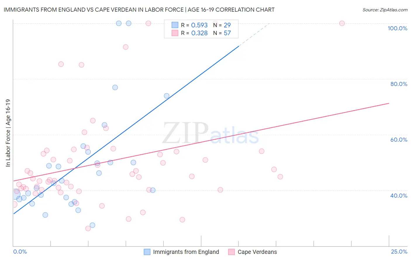 Immigrants from England vs Cape Verdean In Labor Force | Age 16-19