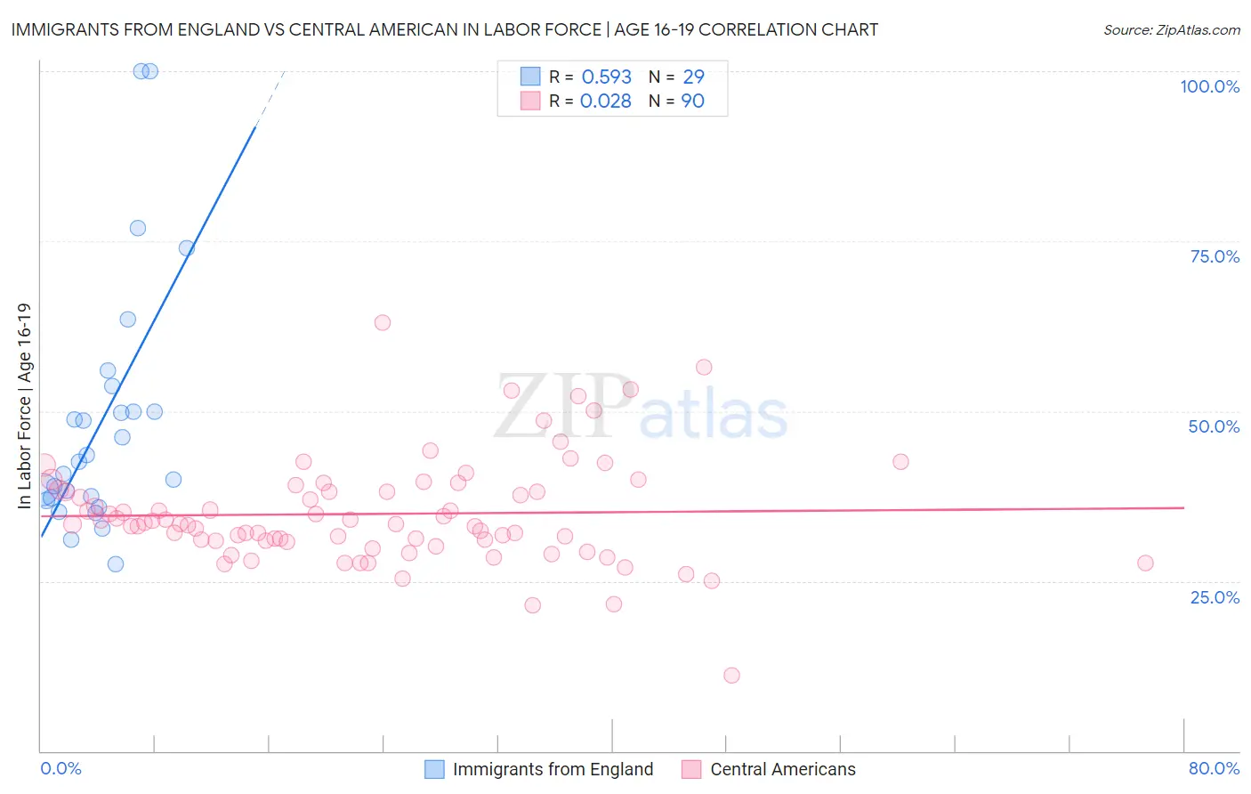 Immigrants from England vs Central American In Labor Force | Age 16-19