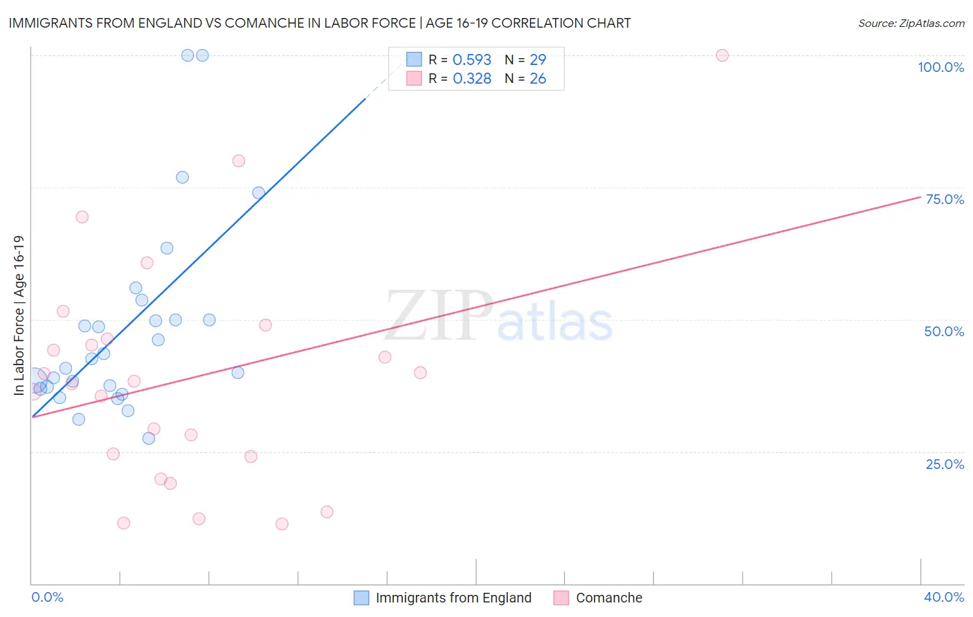 Immigrants from England vs Comanche In Labor Force | Age 16-19