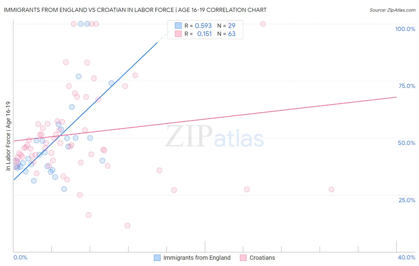 Immigrants from England vs Croatian In Labor Force | Age 16-19