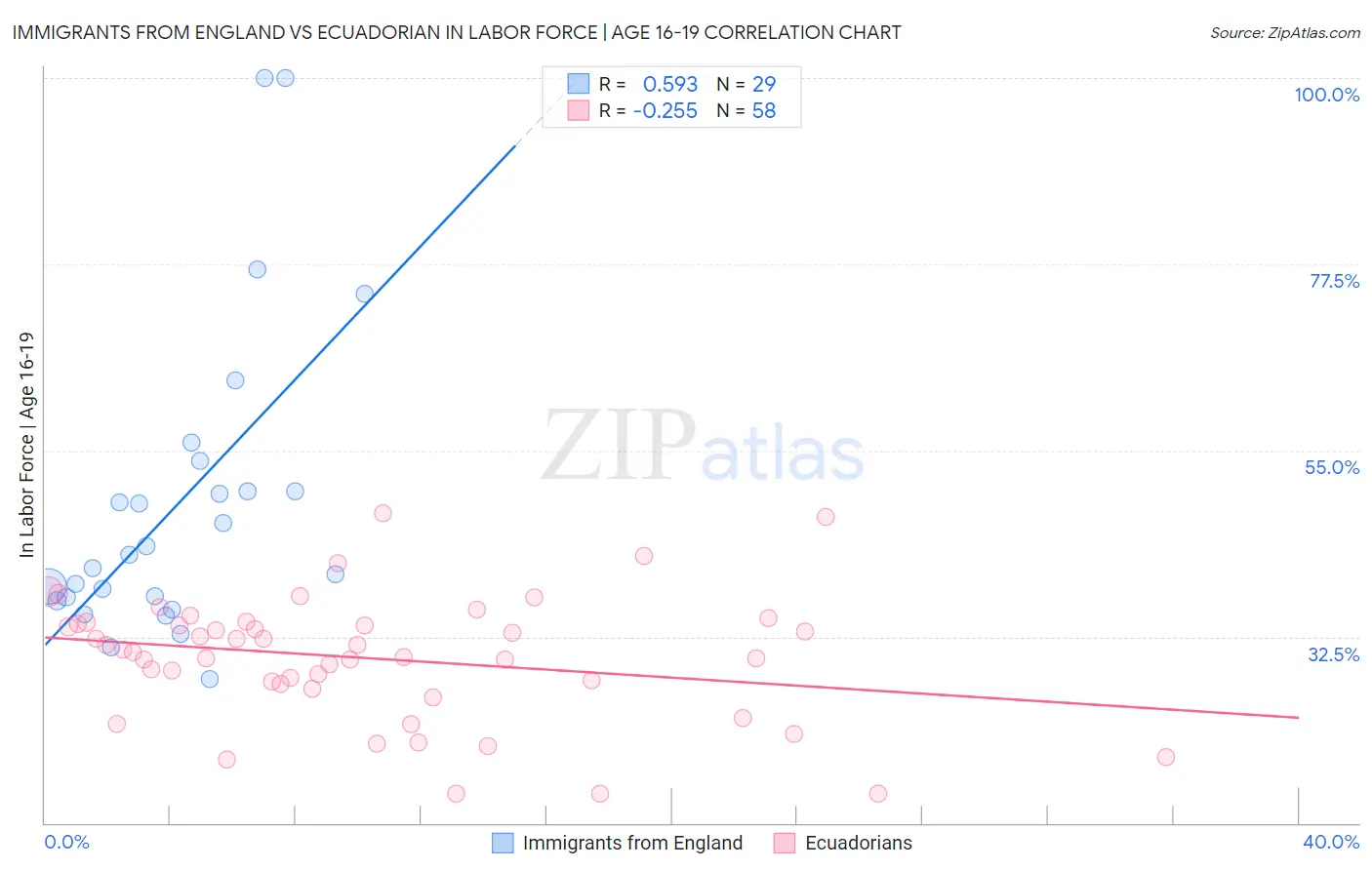 Immigrants from England vs Ecuadorian In Labor Force | Age 16-19