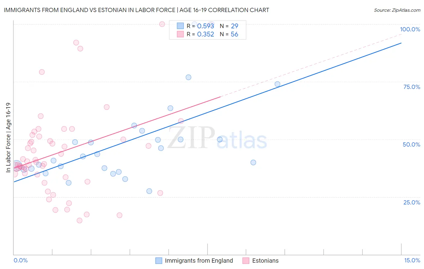 Immigrants from England vs Estonian In Labor Force | Age 16-19