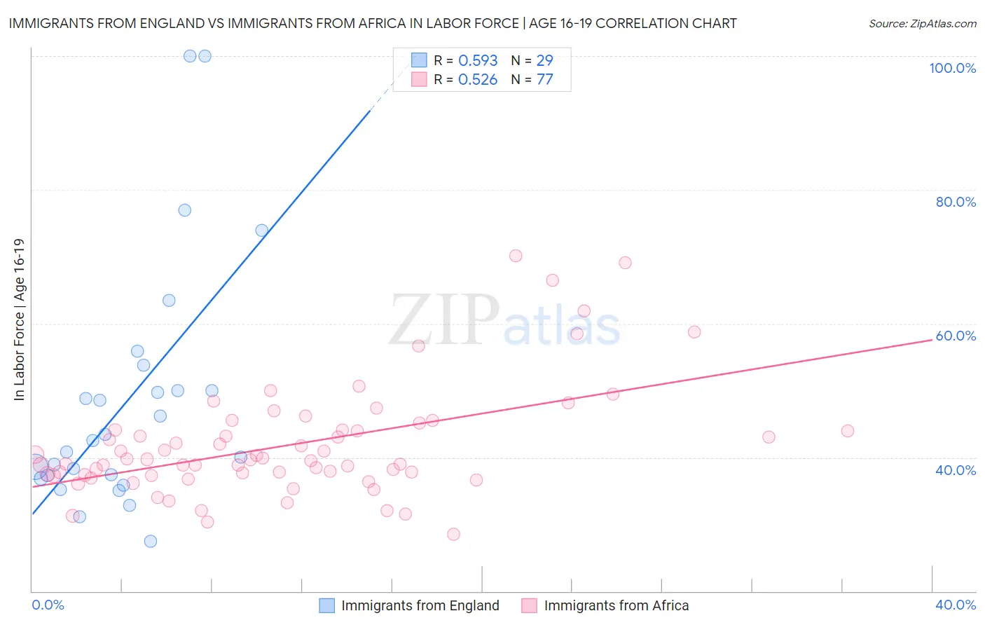 Immigrants from England vs Immigrants from Africa In Labor Force | Age 16-19