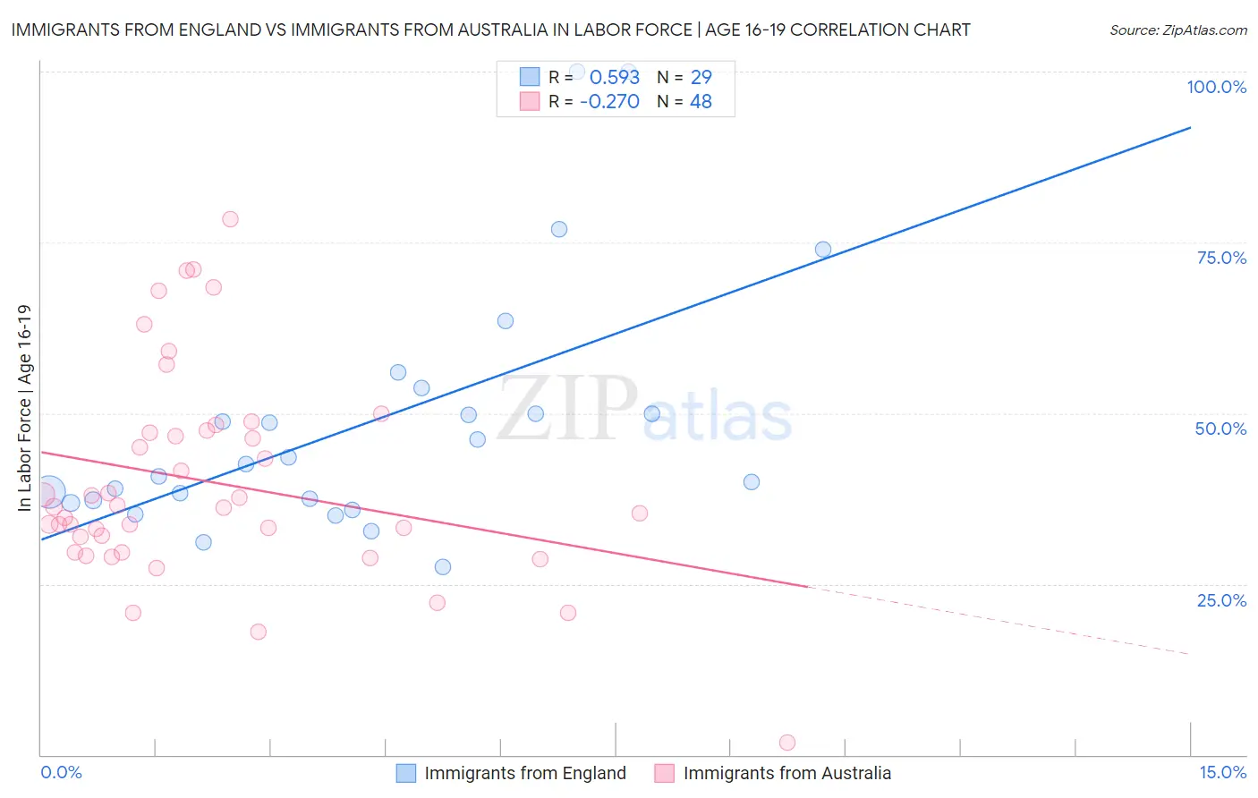 Immigrants from England vs Immigrants from Australia In Labor Force | Age 16-19