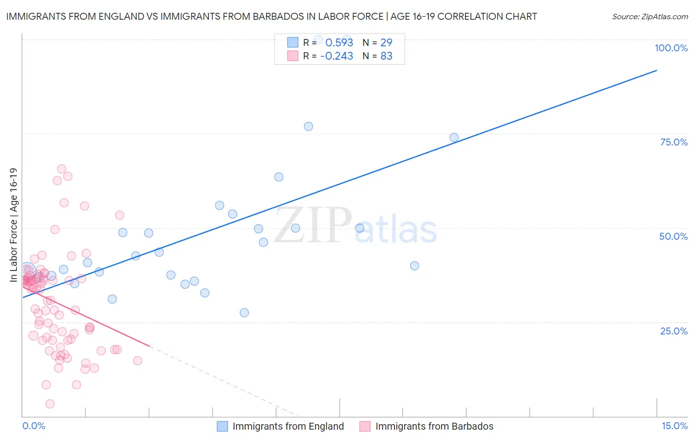 Immigrants from England vs Immigrants from Barbados In Labor Force | Age 16-19