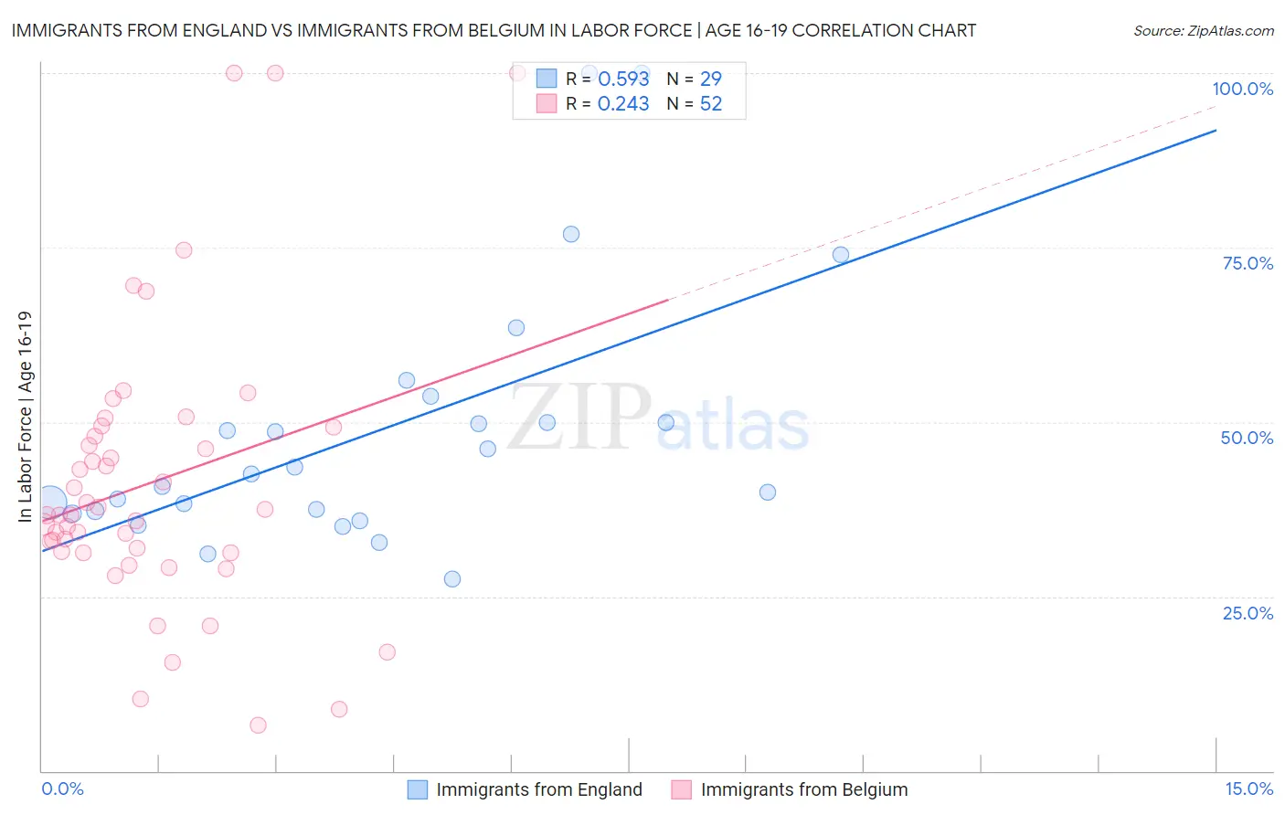 Immigrants from England vs Immigrants from Belgium In Labor Force | Age 16-19