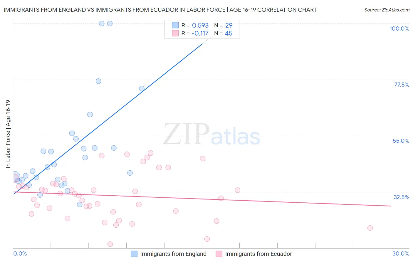 Immigrants from England vs Immigrants from Ecuador In Labor Force | Age 16-19