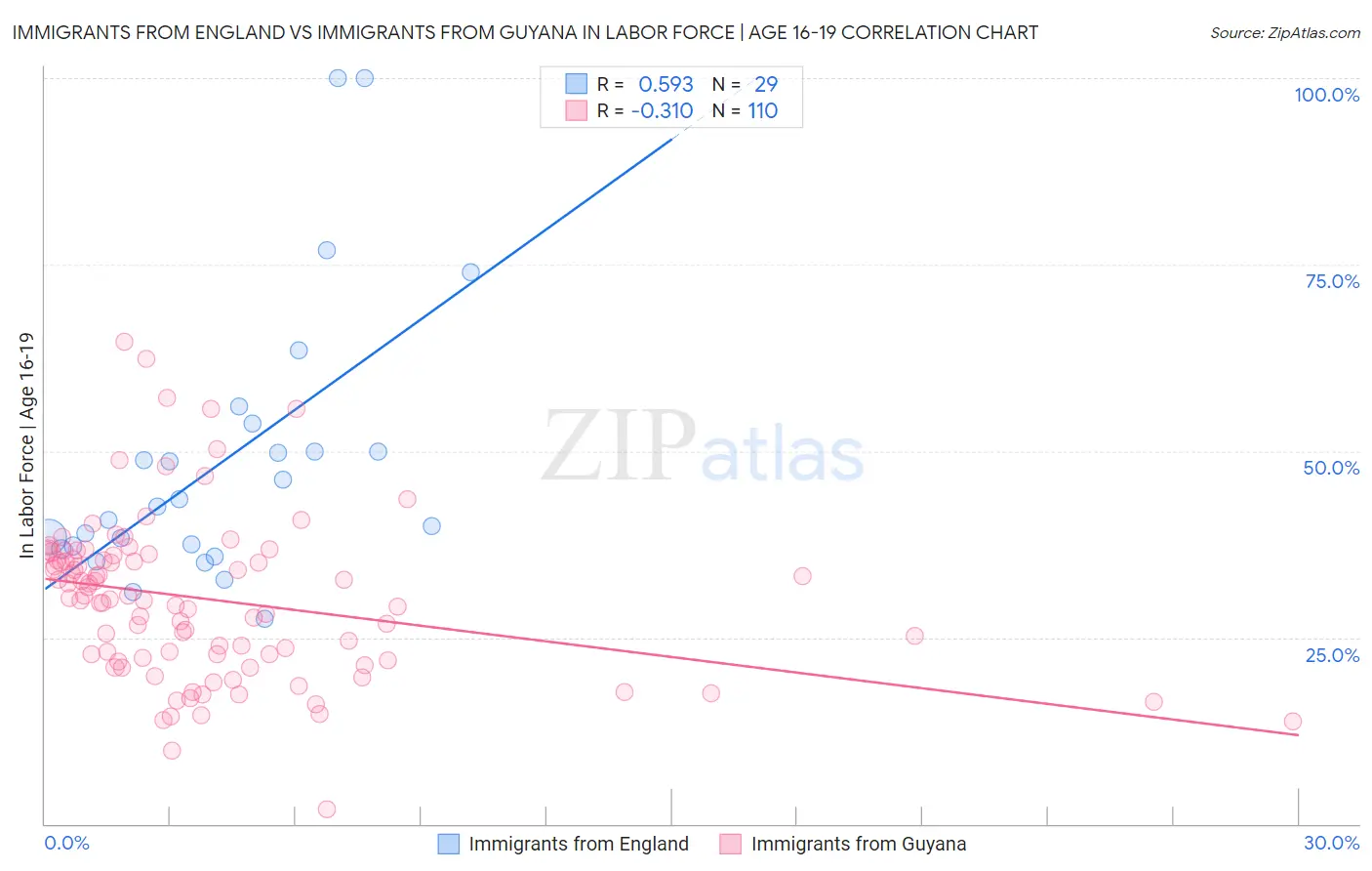 Immigrants from England vs Immigrants from Guyana In Labor Force | Age 16-19