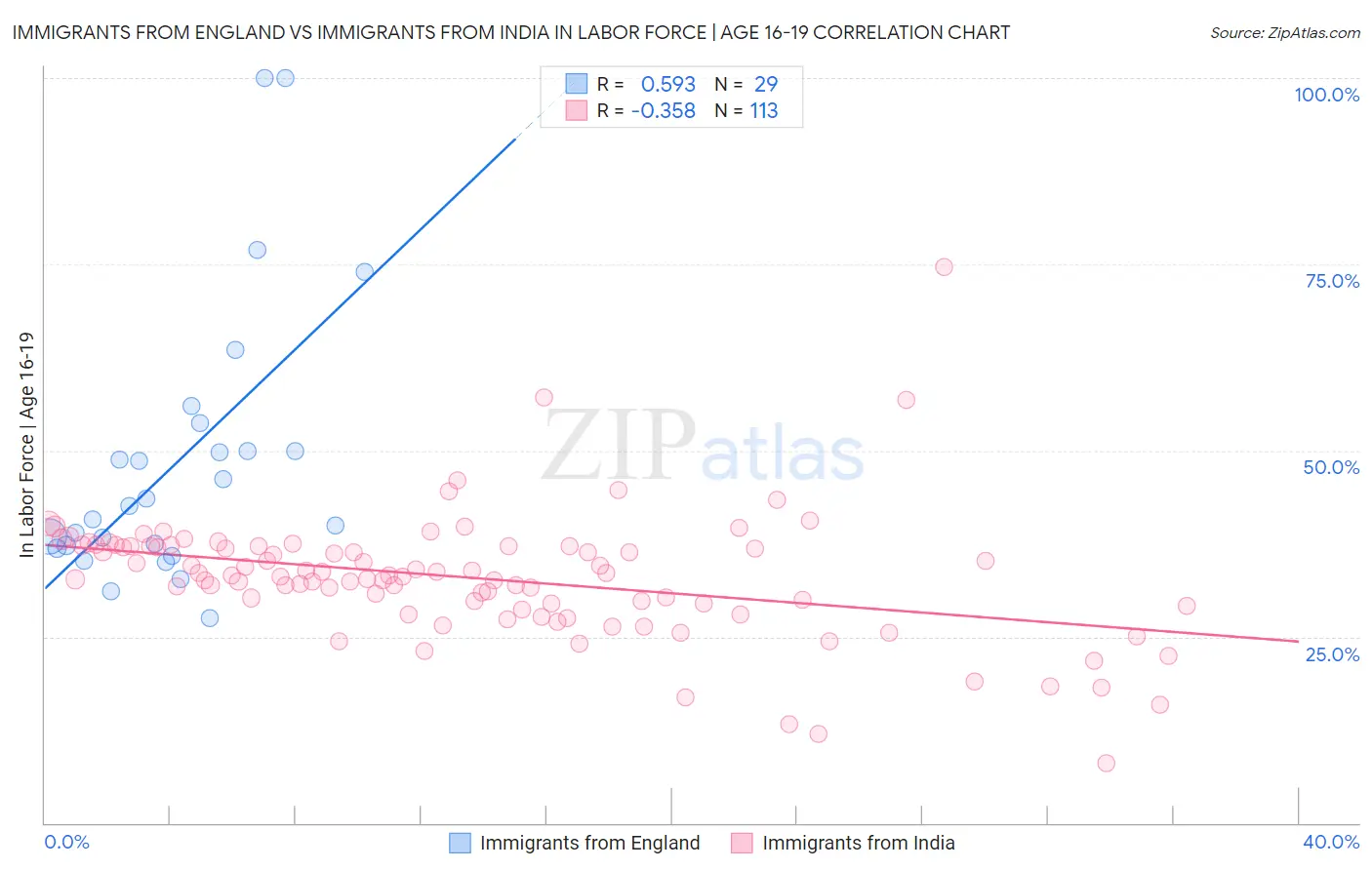 Immigrants from England vs Immigrants from India In Labor Force | Age 16-19