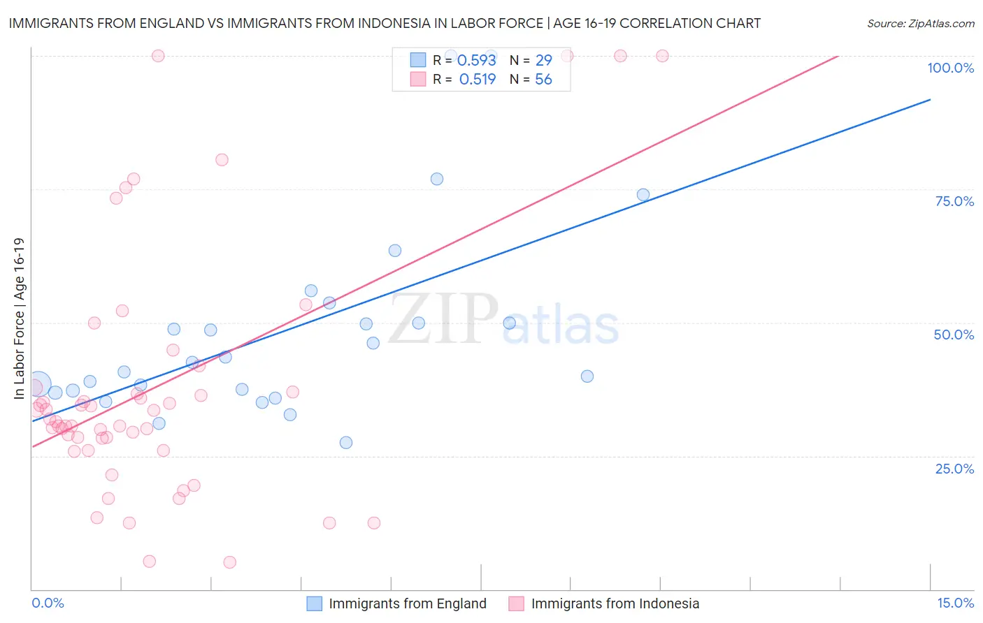 Immigrants from England vs Immigrants from Indonesia In Labor Force | Age 16-19