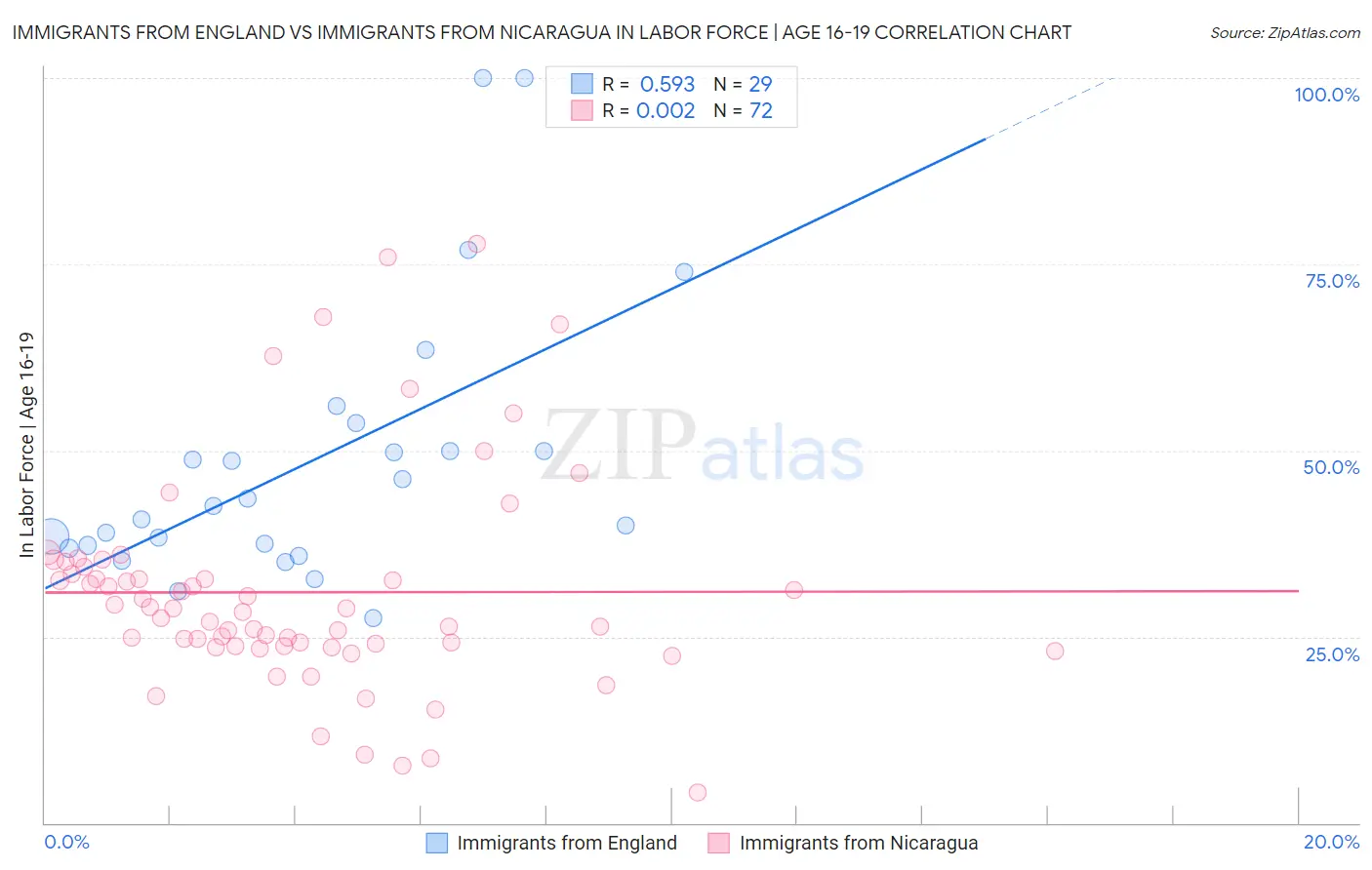 Immigrants from England vs Immigrants from Nicaragua In Labor Force | Age 16-19