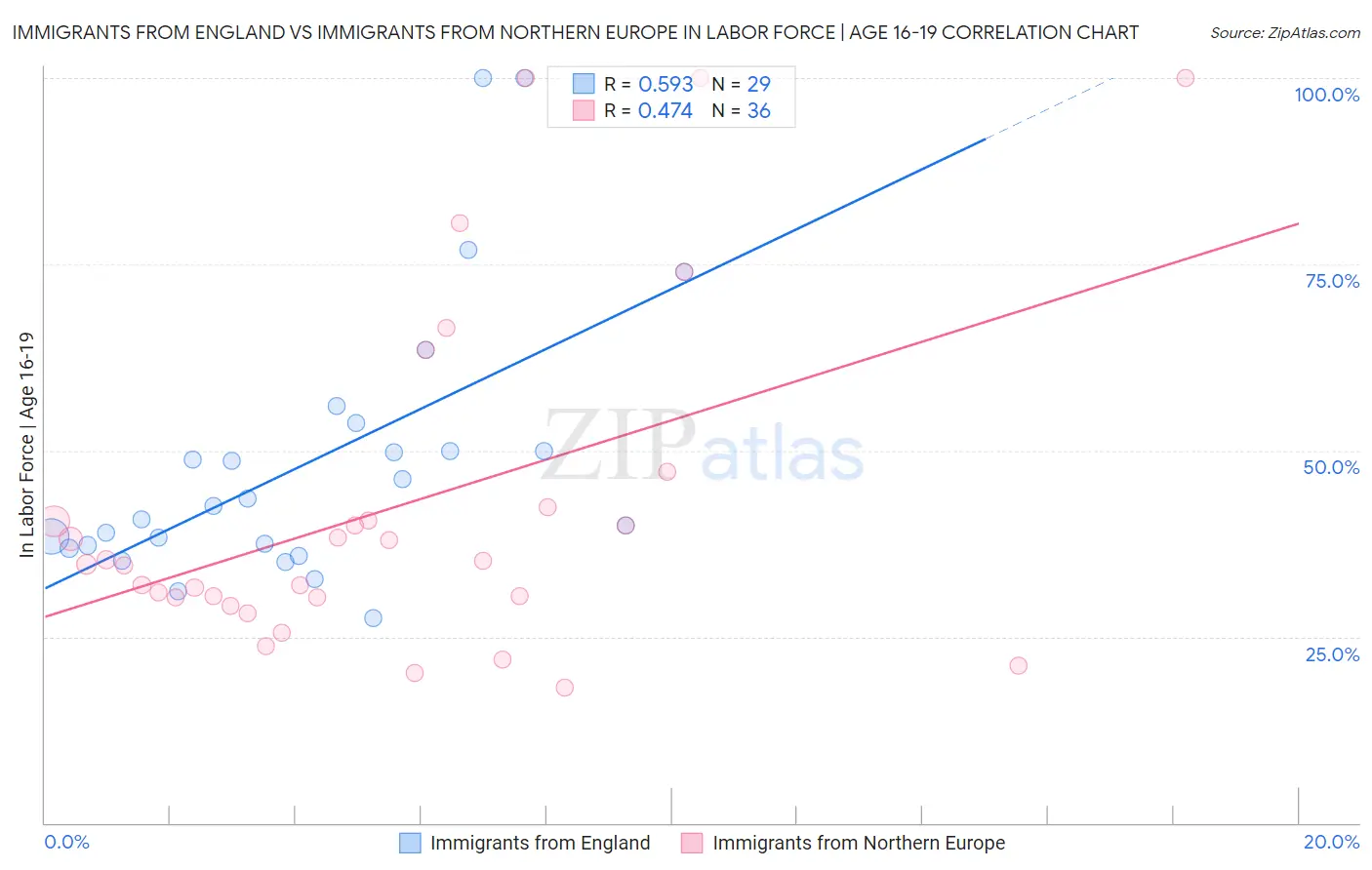 Immigrants from England vs Immigrants from Northern Europe In Labor Force | Age 16-19