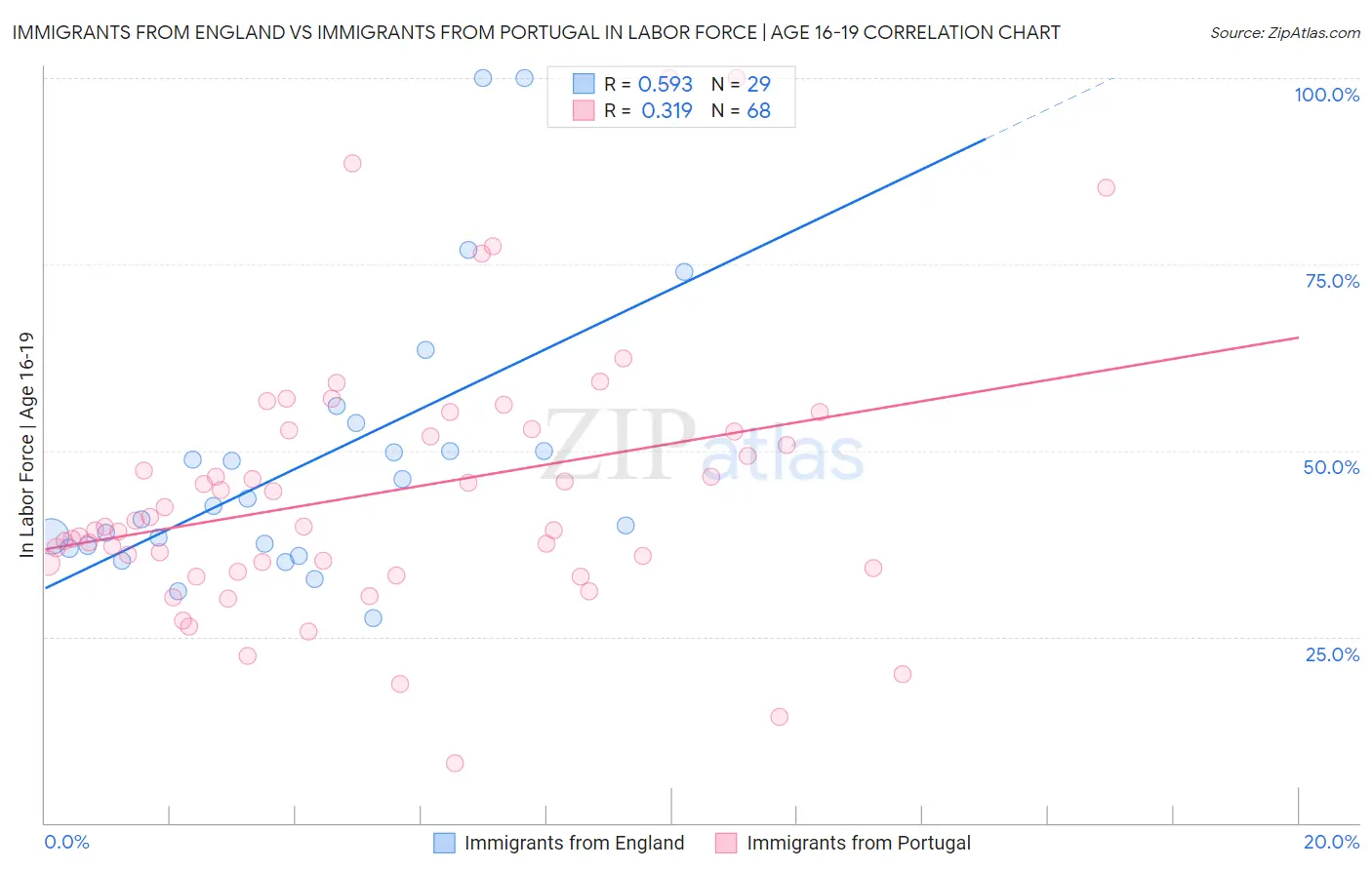 Immigrants from England vs Immigrants from Portugal In Labor Force | Age 16-19