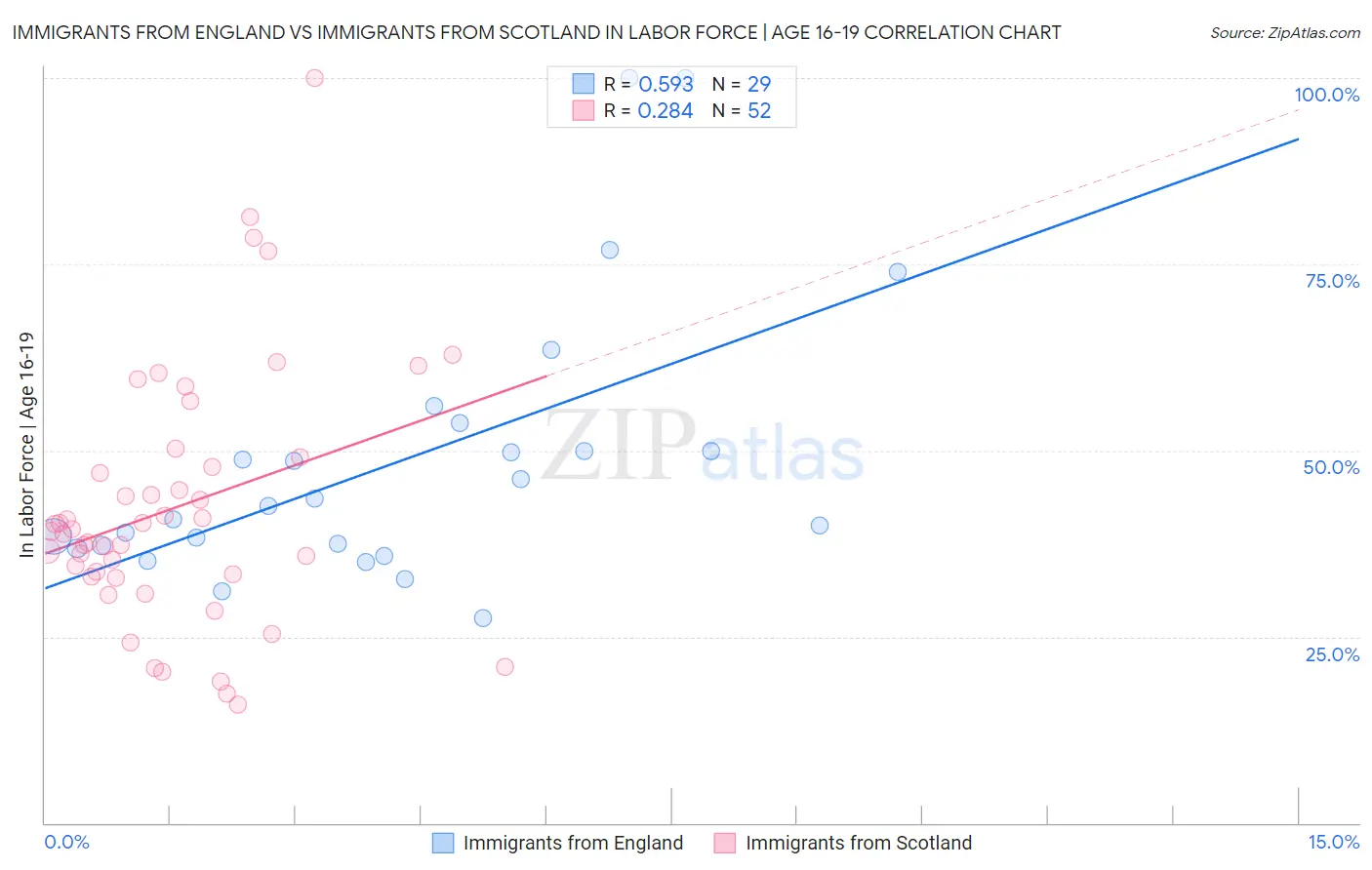 Immigrants from England vs Immigrants from Scotland In Labor Force | Age 16-19