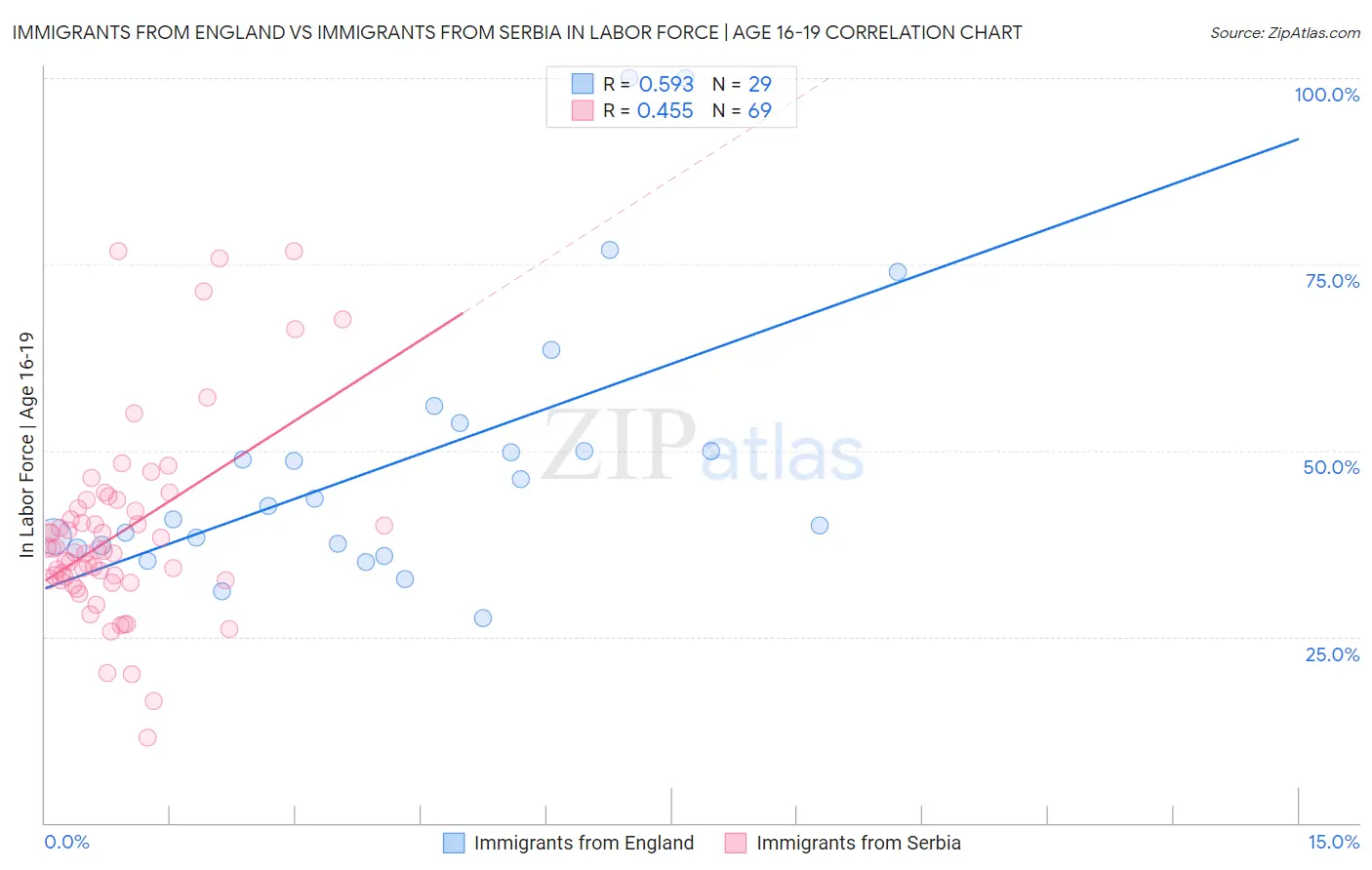 Immigrants from England vs Immigrants from Serbia In Labor Force | Age 16-19