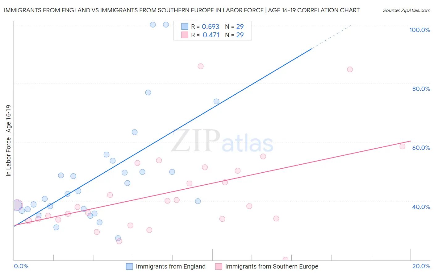 Immigrants from England vs Immigrants from Southern Europe In Labor Force | Age 16-19