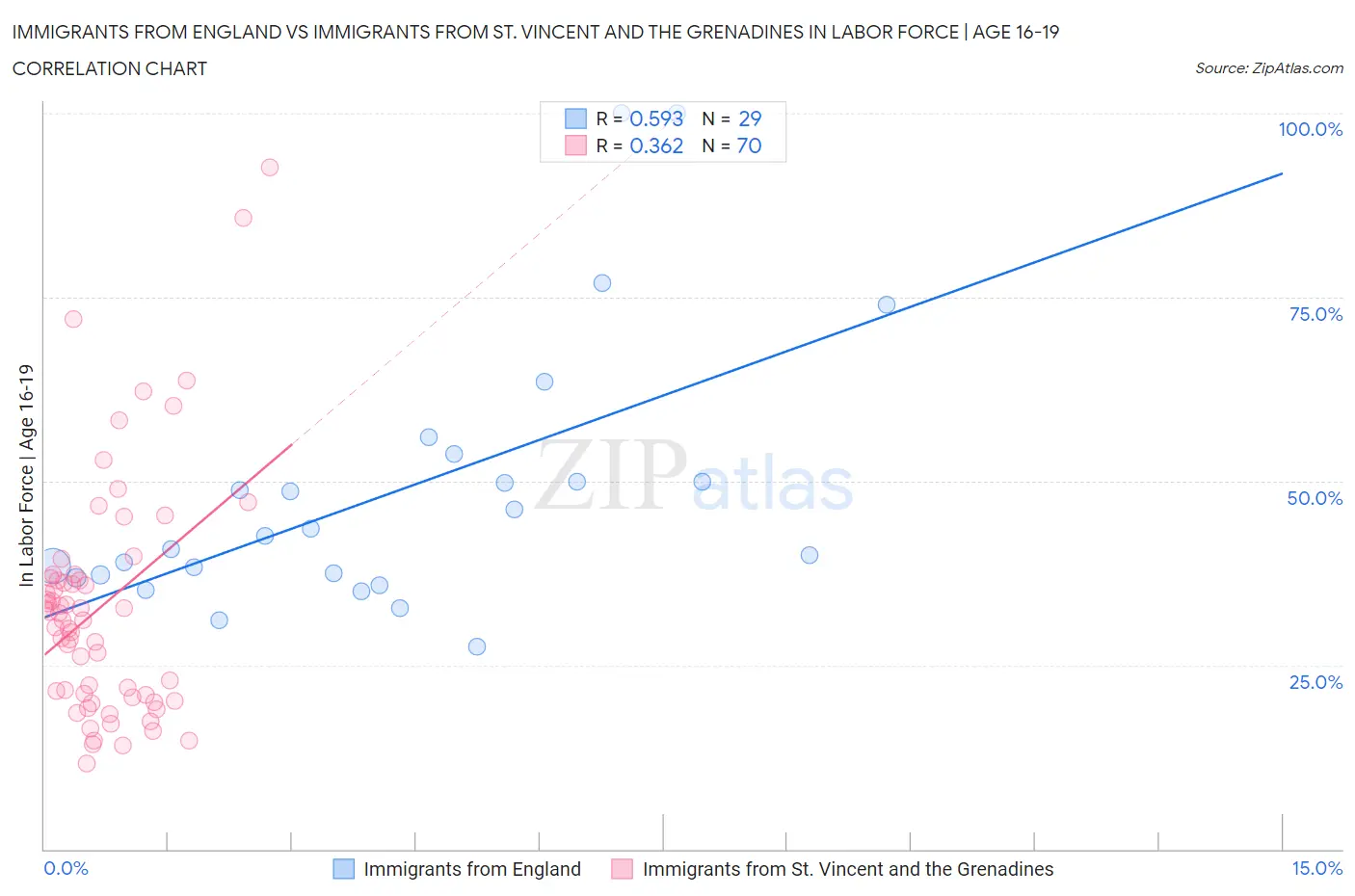 Immigrants from England vs Immigrants from St. Vincent and the Grenadines In Labor Force | Age 16-19