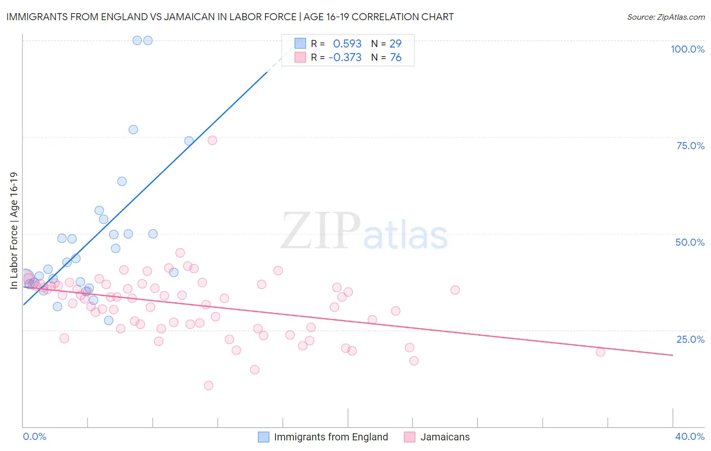 Immigrants from England vs Jamaican In Labor Force | Age 16-19