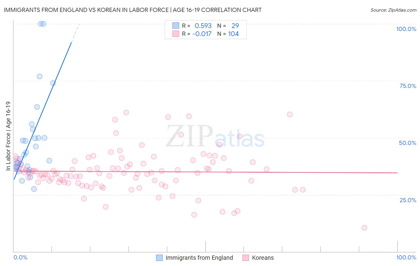 Immigrants from England vs Korean In Labor Force | Age 16-19