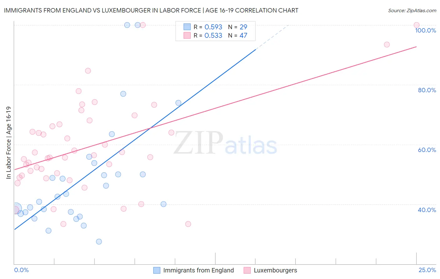 Immigrants from England vs Luxembourger In Labor Force | Age 16-19