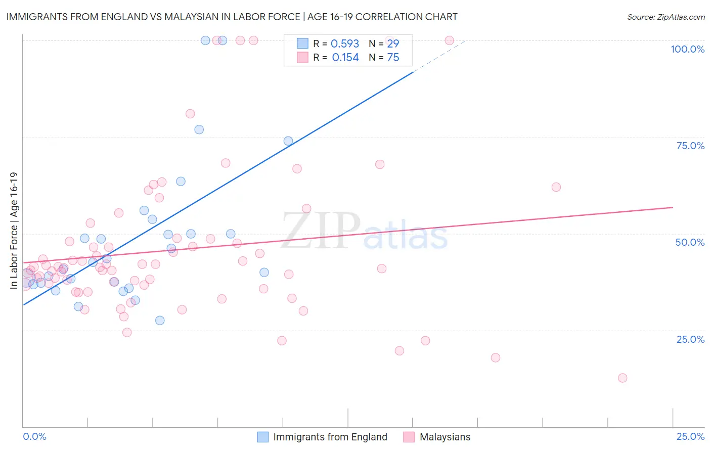 Immigrants from England vs Malaysian In Labor Force | Age 16-19