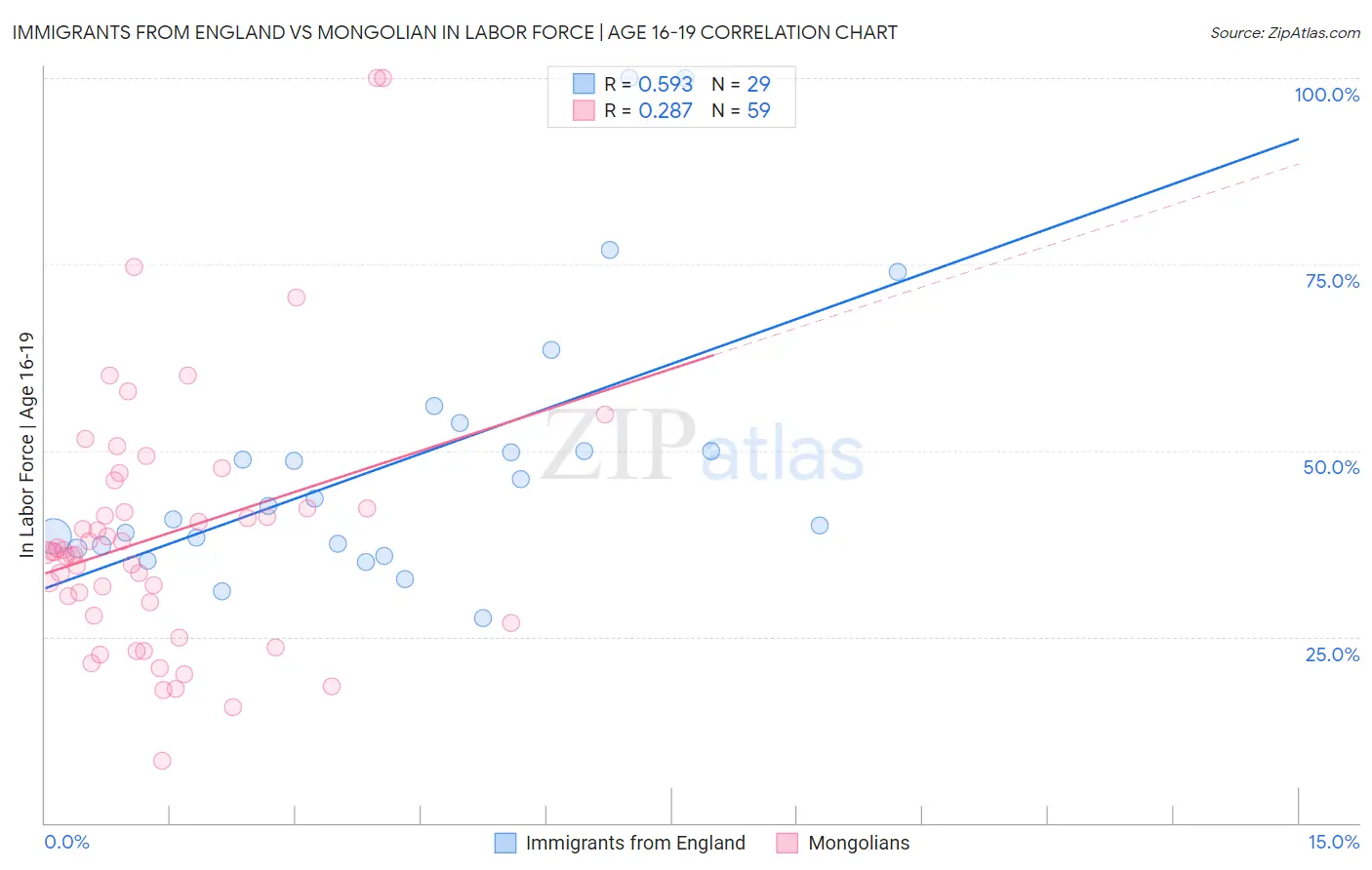 Immigrants from England vs Mongolian In Labor Force | Age 16-19