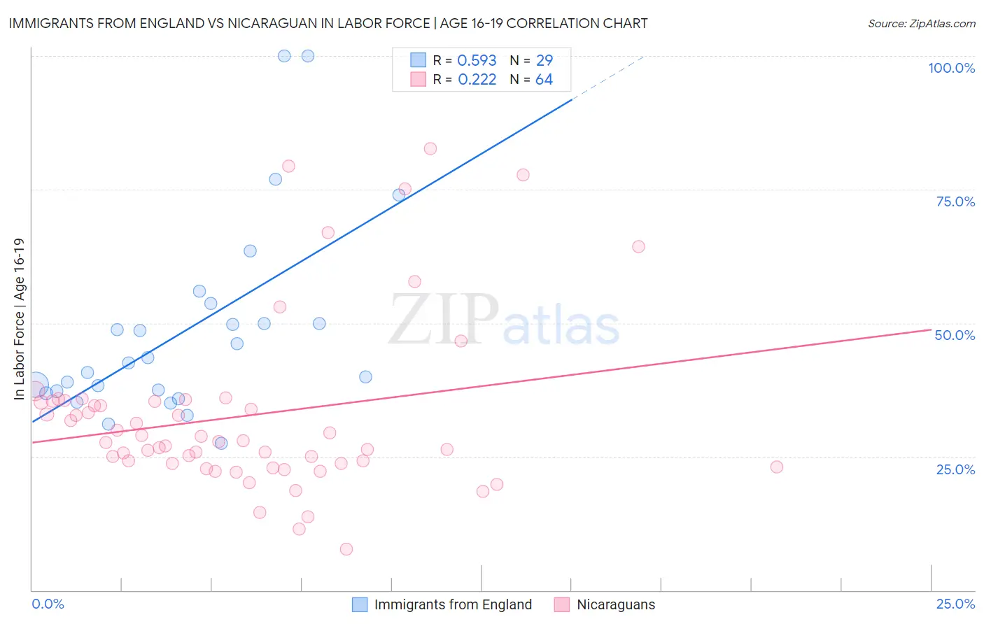 Immigrants from England vs Nicaraguan In Labor Force | Age 16-19