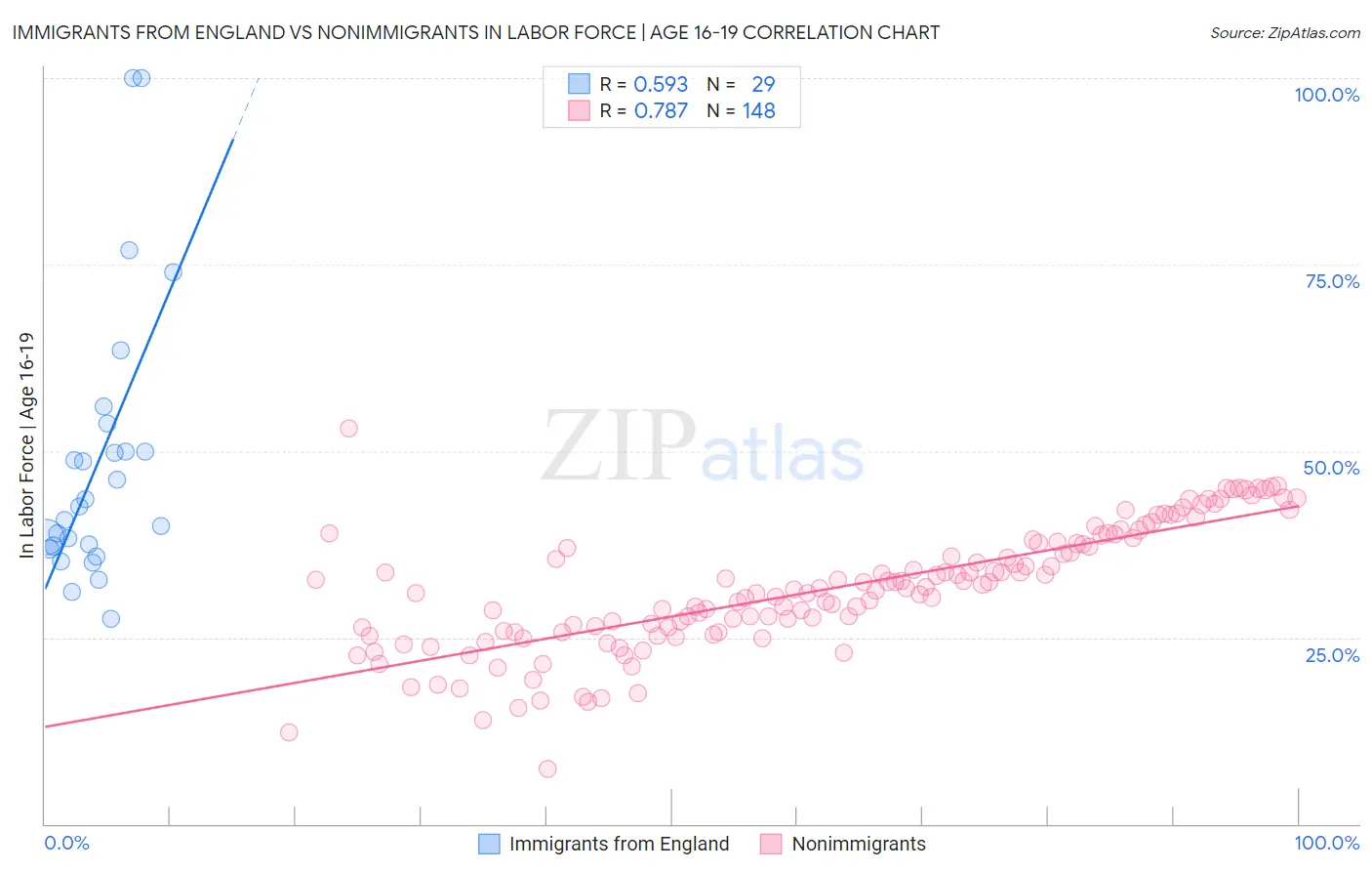 Immigrants from England vs Nonimmigrants In Labor Force | Age 16-19