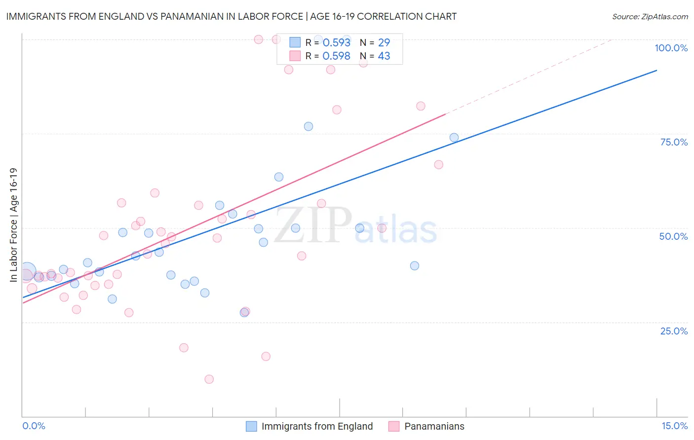 Immigrants from England vs Panamanian In Labor Force | Age 16-19