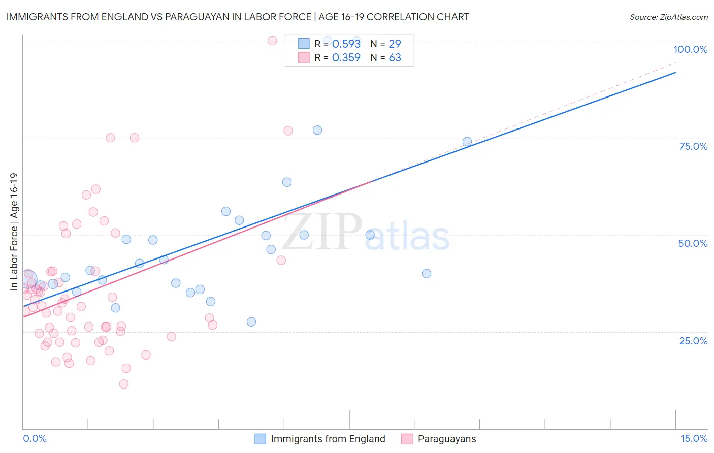 Immigrants from England vs Paraguayan In Labor Force | Age 16-19