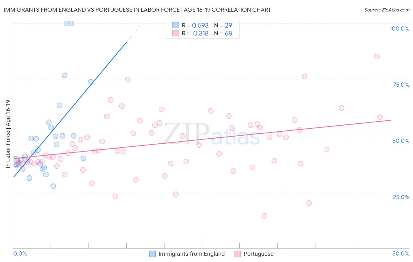 Immigrants from England vs Portuguese In Labor Force | Age 16-19