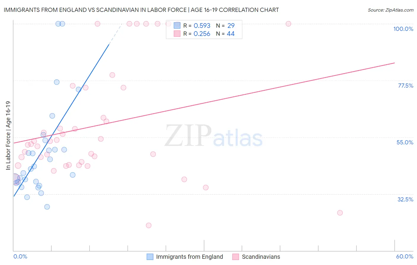 Immigrants from England vs Scandinavian In Labor Force | Age 16-19