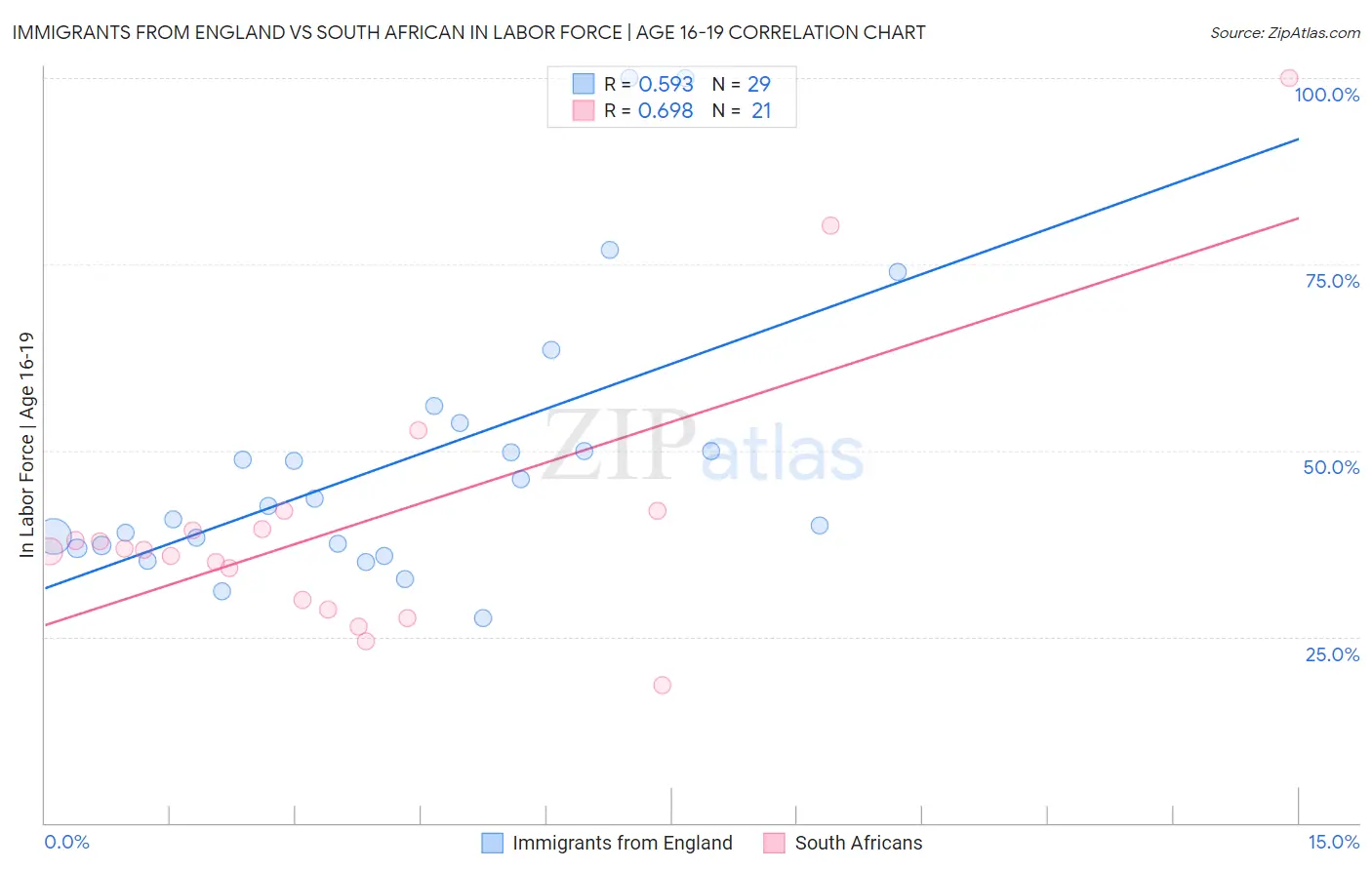 Immigrants from England vs South African In Labor Force | Age 16-19