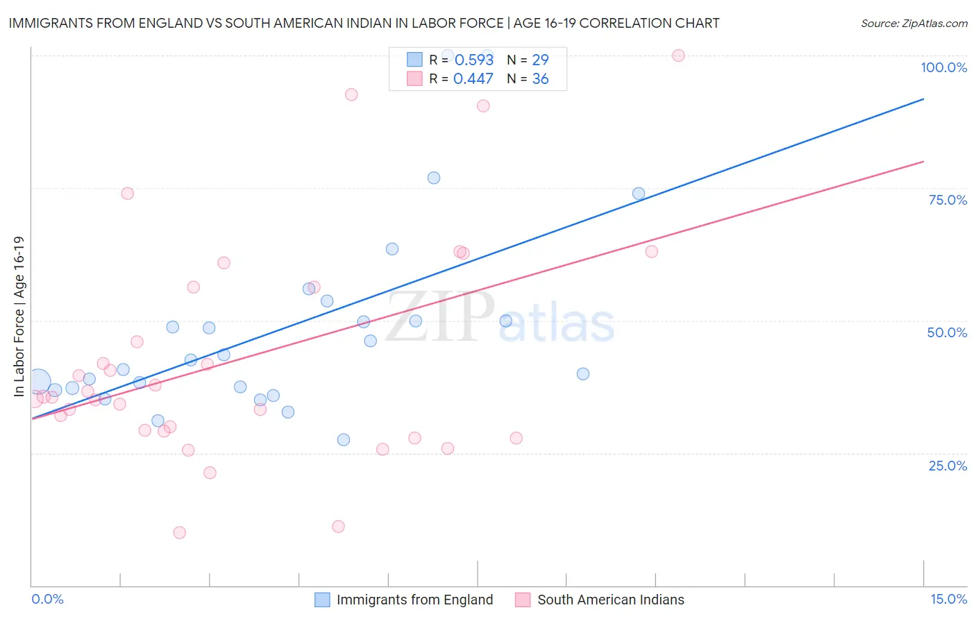 Immigrants from England vs South American Indian In Labor Force | Age 16-19