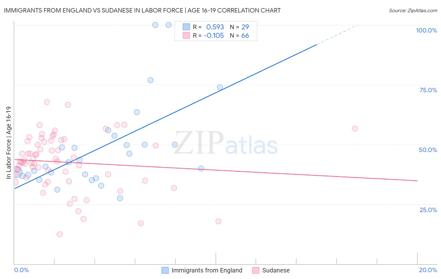 Immigrants from England vs Sudanese In Labor Force | Age 16-19