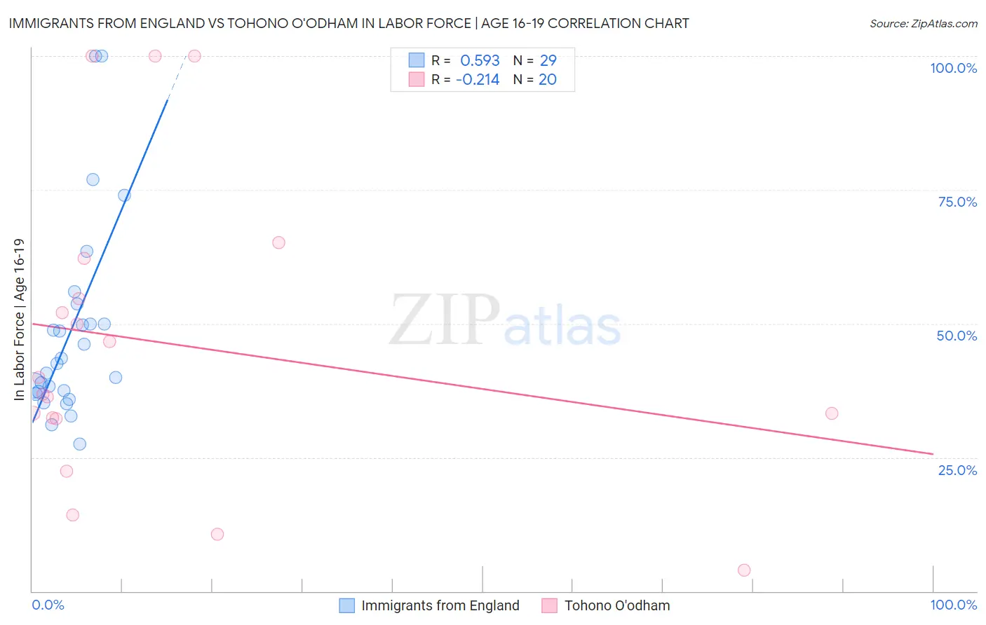 Immigrants from England vs Tohono O'odham In Labor Force | Age 16-19