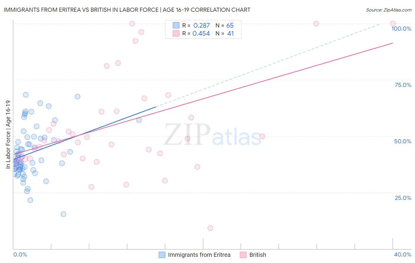 Immigrants from Eritrea vs British In Labor Force | Age 16-19