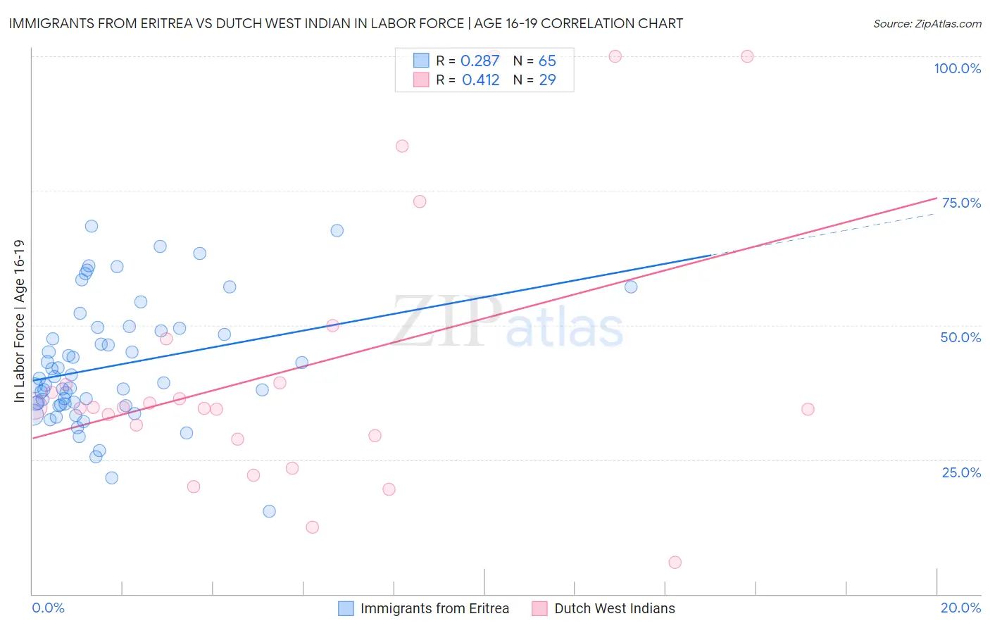 Immigrants from Eritrea vs Dutch West Indian In Labor Force | Age 16-19