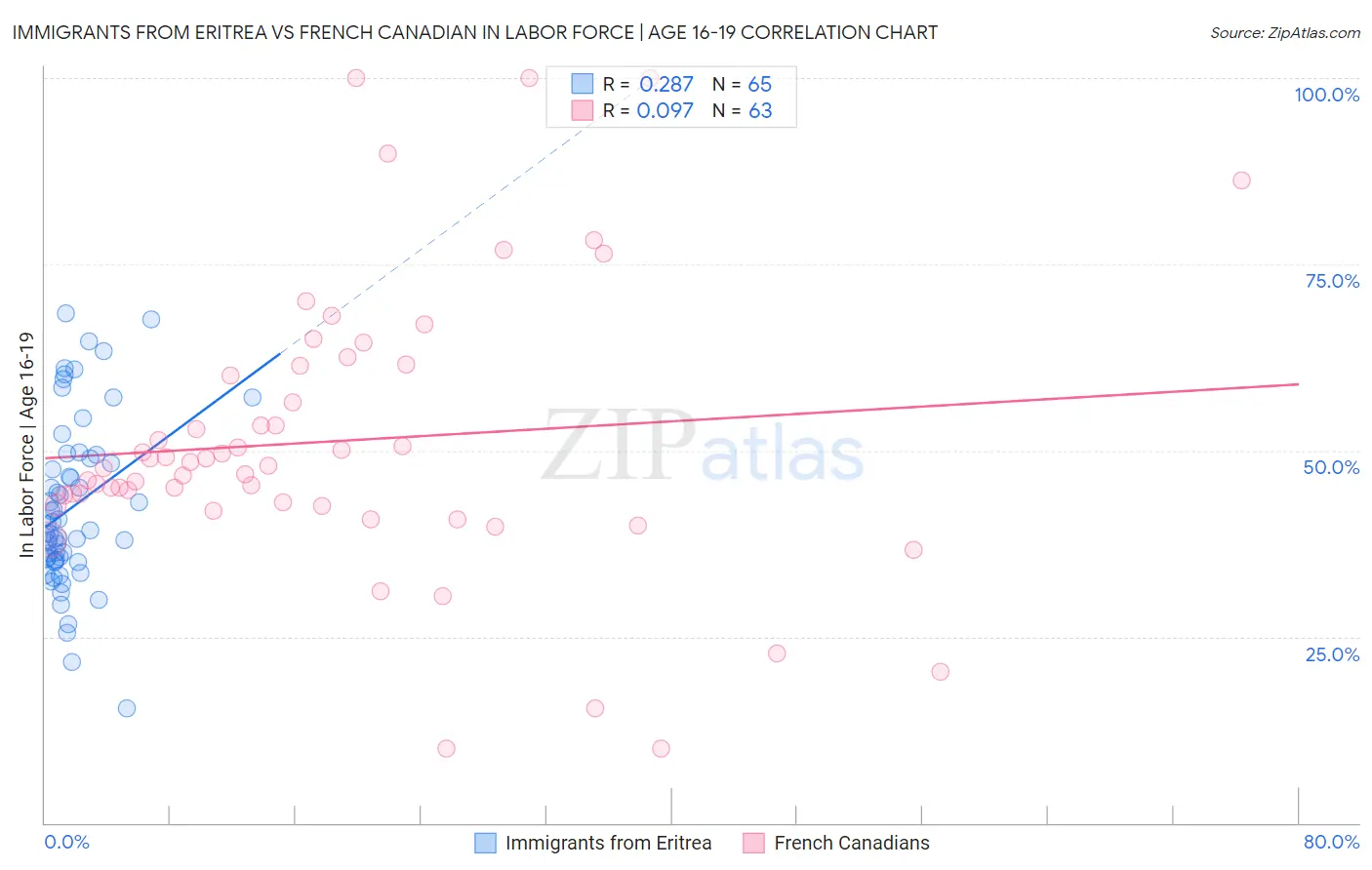 Immigrants from Eritrea vs French Canadian In Labor Force | Age 16-19