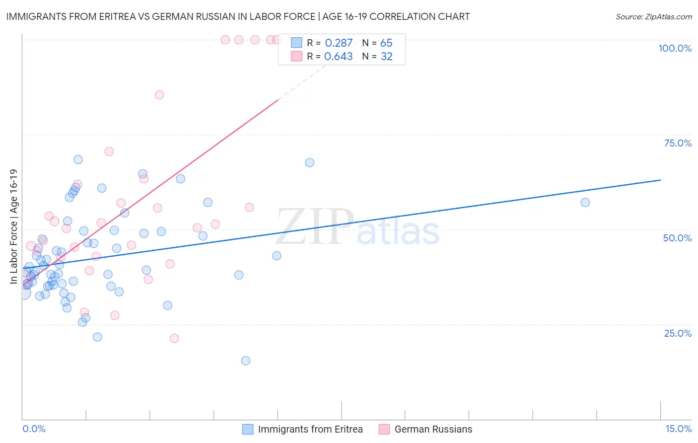 Immigrants from Eritrea vs German Russian In Labor Force | Age 16-19