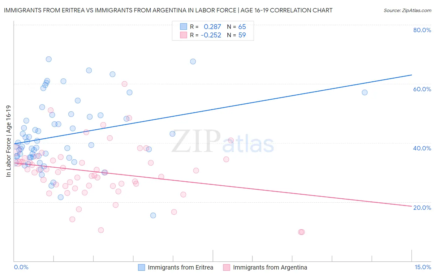 Immigrants from Eritrea vs Immigrants from Argentina In Labor Force | Age 16-19